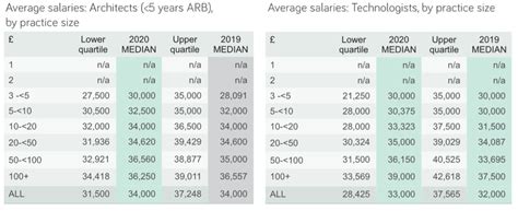 architect 2 salary grade